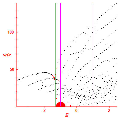 Peres lattice <N>